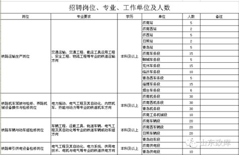 济南铁路局公开招聘2379人 9月25日前报名 山东新闻 烟台新闻网 胶东在线 国家批准的重点新闻网站