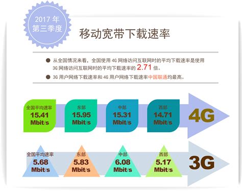 2017年第三季度《中国宽带速率状况报告》发布——我国固定及移动下载速率体验双双超过15Mbit/s--中国信通院