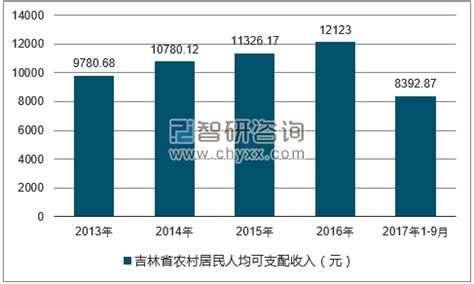 2019年吉林人均可支配收入、消费性支出、收支结构及城乡对比分析「图」_地区宏观数据频道-华经情报网