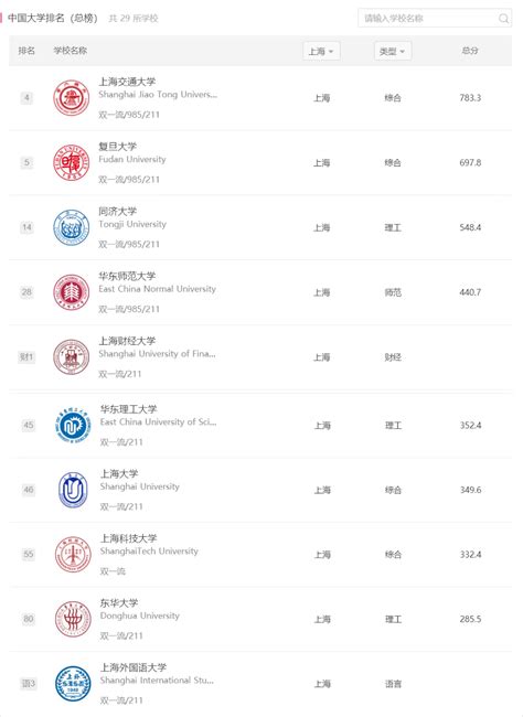 上海十大名牌大学-上海所有大学排名一览表（2023参考）-高考100