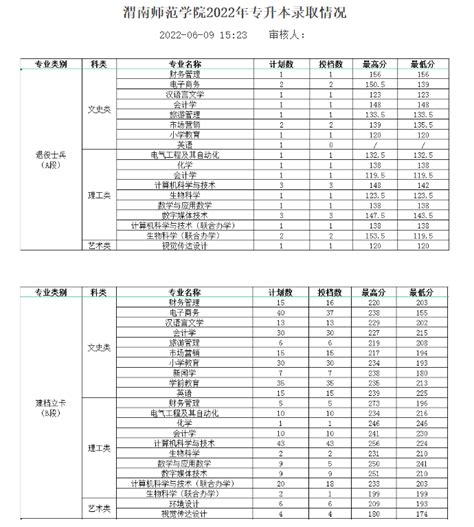 渭南师范学院2019年艺术类本科专业录取分数线 - 51美术高考网