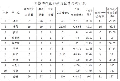 11月贵州省接到价格举报投诉60件 遵义最多 - 当代先锋网 - 要闻