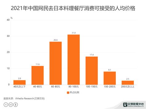 日料行业数据分析：2021年中国31%网民可接受的日料餐厅人均消费为80-100元|数据分析|网民|人均_新浪新闻