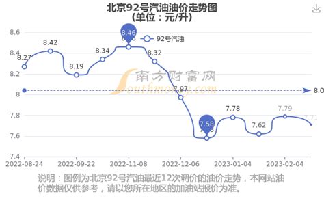北京今日油价（3月24日北京92号汽油油价查询） - 南方财富网