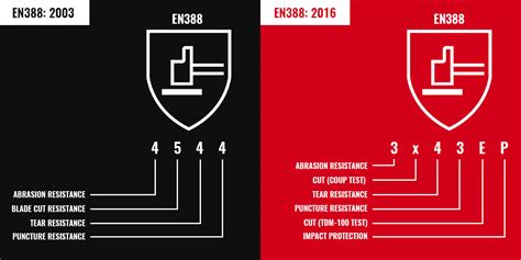 Understanding EN 388:2016 - Protective Gloves Against Mechanical Risks ...