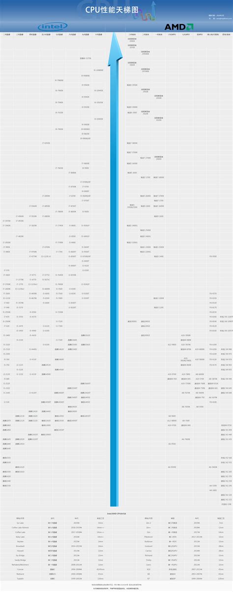 CPU天梯图2020(intel和AMD CPU性能排行) 2020年3月CPU天梯图_装机100