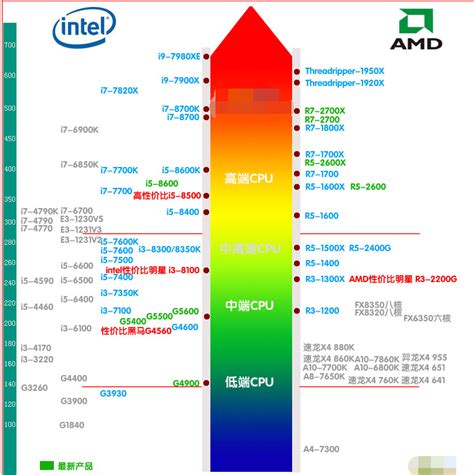 最新处理器天梯图2021年4月 笔记本CPU天梯图2021年4月最新版 - 系统之家