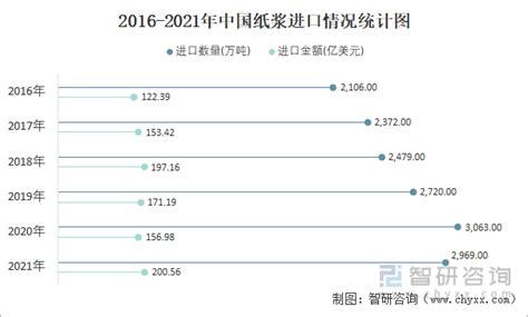 2021年中国纸浆产量及进出口情况：中国纸浆产量1590.49万吨[图]_智研_原料_制造