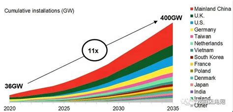 2021年中国新增风电装机容量规模、发电量占比情况及中国各地区占比情况统计_观研报告网