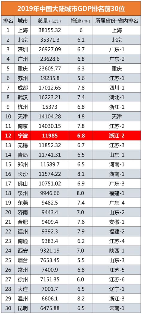 浙江宁波GDP排名中国内地城市第12位！创10年来最佳_排名_长沙社区通