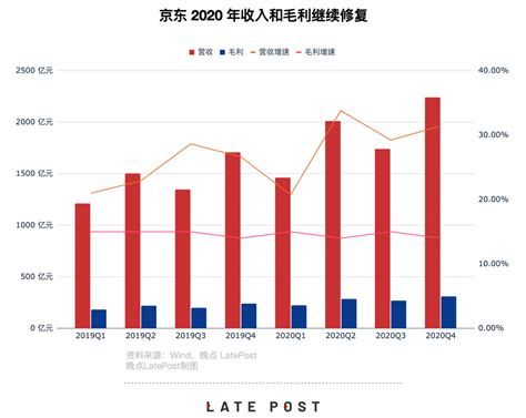 京东 2020 年新增用户数翻倍，市值重回 1400 亿美元-36氪