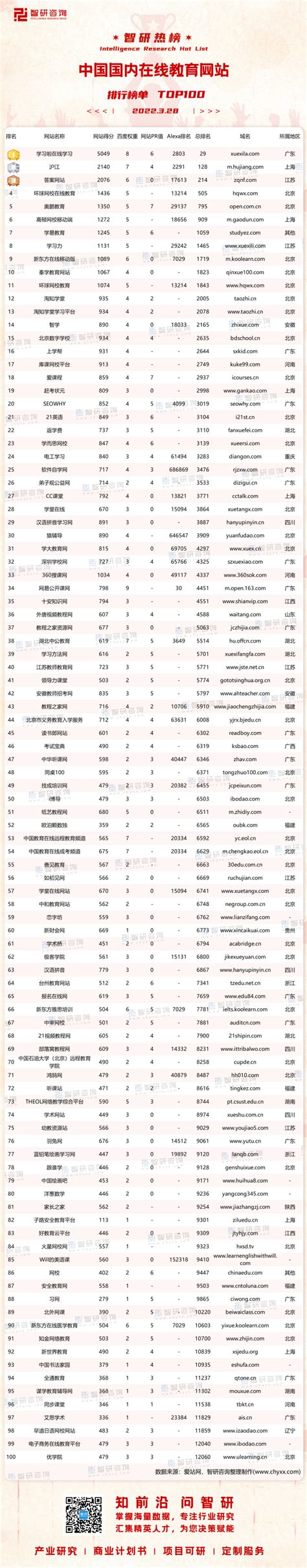 2022年中国国内在线教育网站排行榜：网易公开课网百度权重最高，2家网站PR值为7（附热榜TOP100详单）_智研咨询