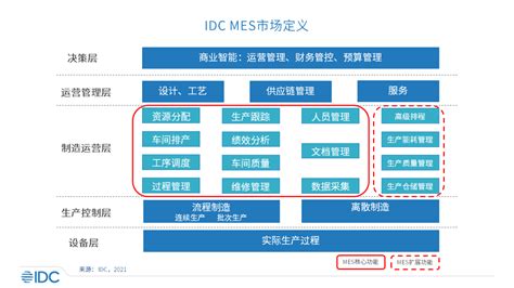 IDC：数字工厂的核心 ——《中国制造业MES市场份额报告》正式发布_第1页_比特网