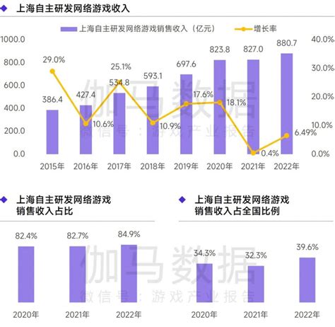 上海2022年游戏收入达1280亿元，奉贤、徐汇成游戏企业热门注册地 - 科技 - 南方财经网
