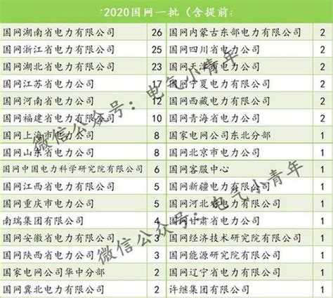 湖南电网2022第一批录用人员名单：长沙理工108人、湖南大学40人 南方电网领导班子名单