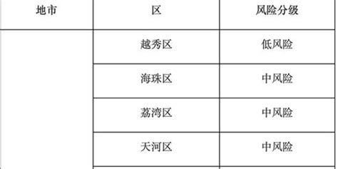 广州各区新型冠状病毒肺炎疫情防控分区分级情况来了！_手机新浪网