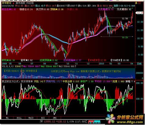 真正的主力进场/加仓指标（附图）下载地址 - 好股票网