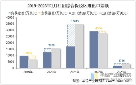 2023年1月江阴综合保税区进出口总额及进出口差额统计分析_华经情报网_华经产业研究院