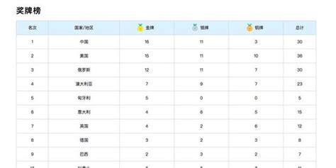 游泳世锦赛中国16金重夺金牌榜首 领先美国一金_手机新浪网