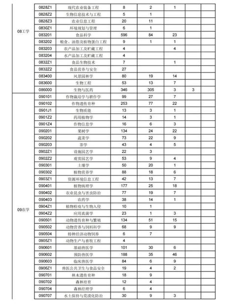 报录比！华中农业大学硕士研究生报名录取人数一览表