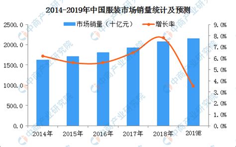 2018年中国服装电商行业零售规模及渗透率分析（图）_观研报告网