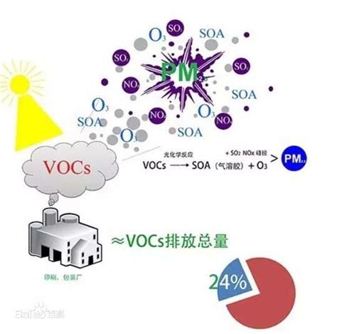 挥发性有机化合物（VOCs）热氧化设计系列一：VOCs定义及介绍 - 知乎