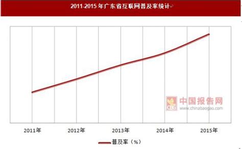 2011-2015年广东省网名规模和互联网普及率统计_观研报告网