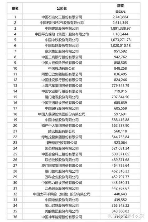 2022年《财富》中国500强排行榜完整版榜单 - 知乎