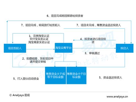 众筹市场分析报告_2017-2023年中国众筹市场分析预测及投资战略研究报告_中国产业研究报告网