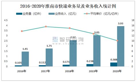 2021年7月淮南市快递业务量与业务收入分别为488.9万件和3367.47万元_智研咨询