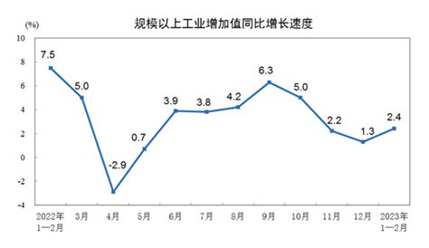 2022年12月规模以上工业增加值增长5.2%_部门_河南省人民政府门户网站