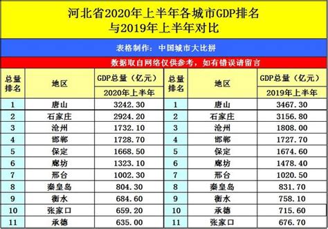 2023年邢台各区GDP经济排名,邢台各区排名