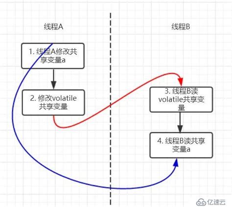 彻底理解volatile，领悟其中奥妙 - 编程语言 - 亿速云