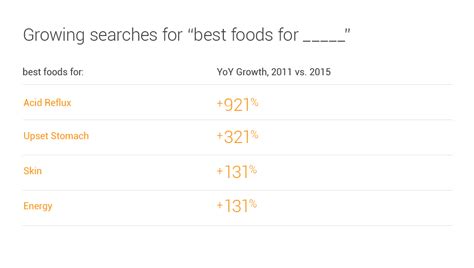 Google：2016年食品搜索趋势报告_爱运营