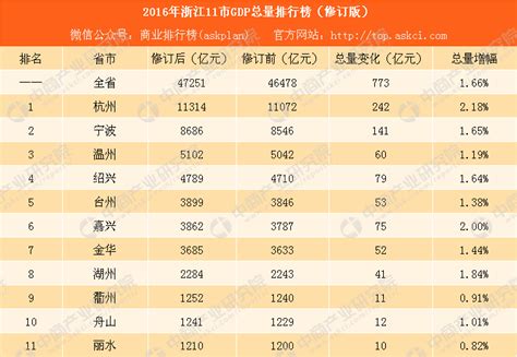 2016年浙江11市GDP总量排行榜（修订版）