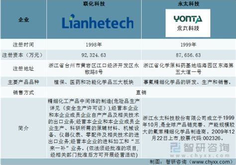 2016-2022年我国医药中间体产量、市场规模及企业注册量统计情况_观研报告网