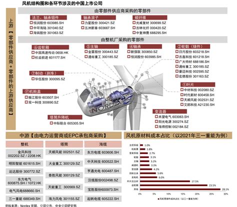 风电产业链成本分析-国际新能源网