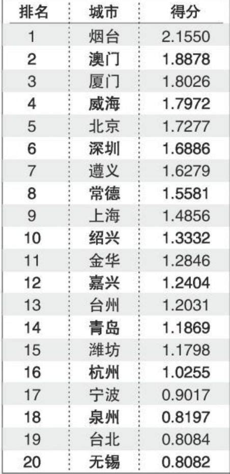 中国宜居城市排行榜50_中国宜居城市排行榜 - 随意云