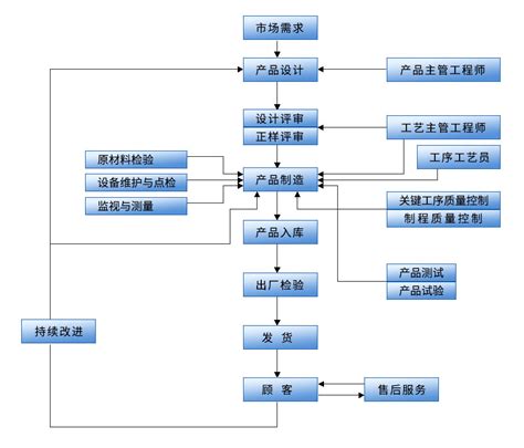 IATF16949质量管理体系过程图大全_流程图