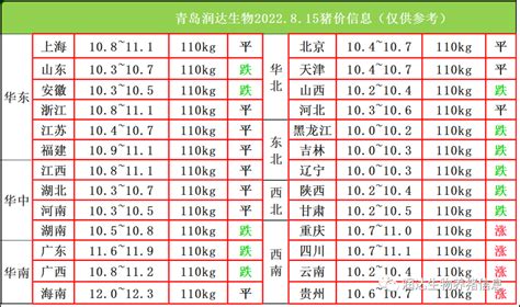 2022年8月15日猪价行情：西南飘红！_青岛润达生物-兽药研发批发厂家,饲料添加剂,动物保健品,噬菌体,无抗减抗