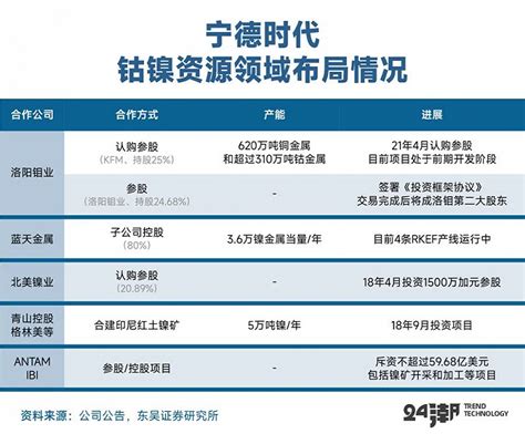 十张图带你回顾宁德时代的龙头路 未来高盈利值得期待！ - OFweek锂电网