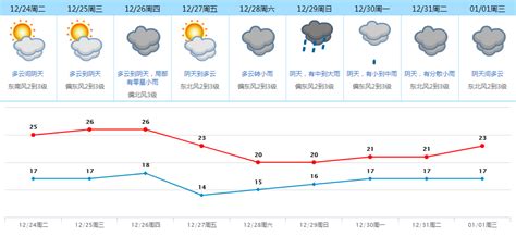东莞天气|夏日重来，明天25℃