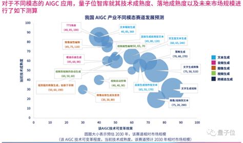 首份中国AIGC产业全景报告发布！三大类玩家，四种商业模式，万亿规模市场，还有最值得关注50家企业 | 量子位