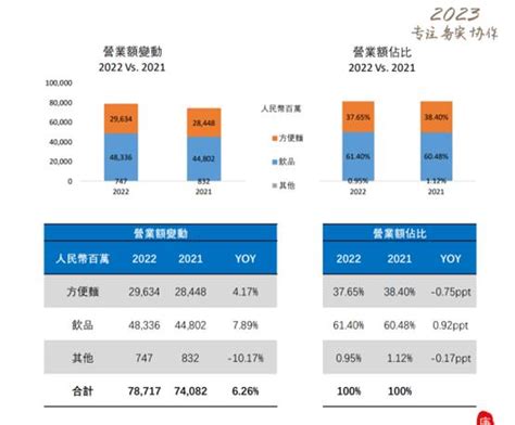康师傅控股上半年营收353.96亿元 业务盈利能力为何减弱 | GPLP