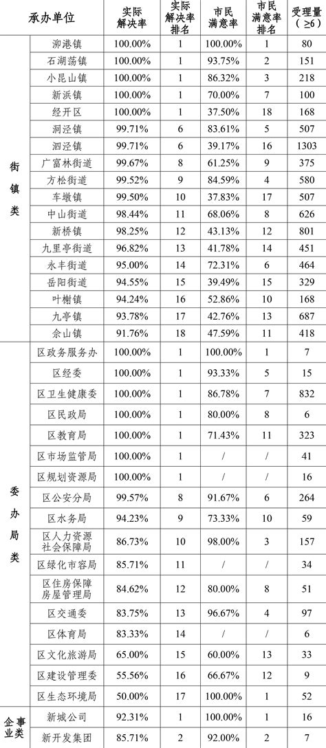 松江区2022年10月份12345市民服务热线关键指标排名情况--松江报