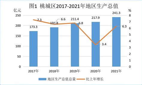 (衡水市)桃城区2021年国民经济和社会发展统计公报-红黑统计公报库