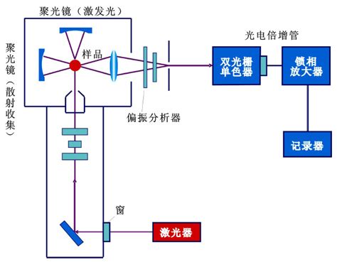 【科普】拉曼光谱的工作原理_化工仪器网