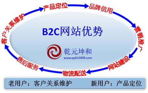 13个b2c网站制作注意事项-海淘科技