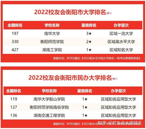 校友会2022衡阳市大学排名 ，南华大学位居冠军，晋升全国前200强 - 知乎