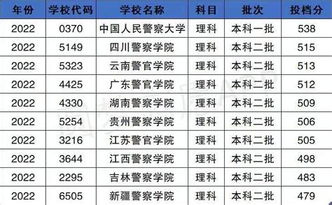 2022浙江警察学院分数线是多少分（含各专业录取分数线）_大学生必备网